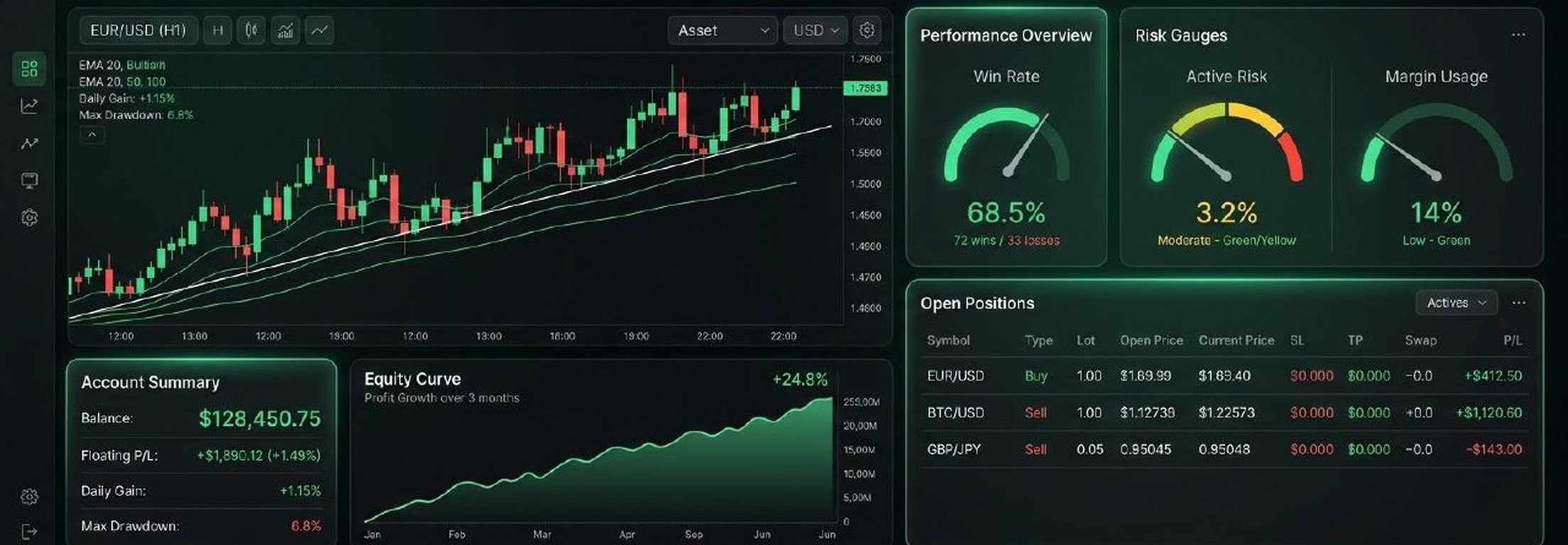Dashboard Funded Markets